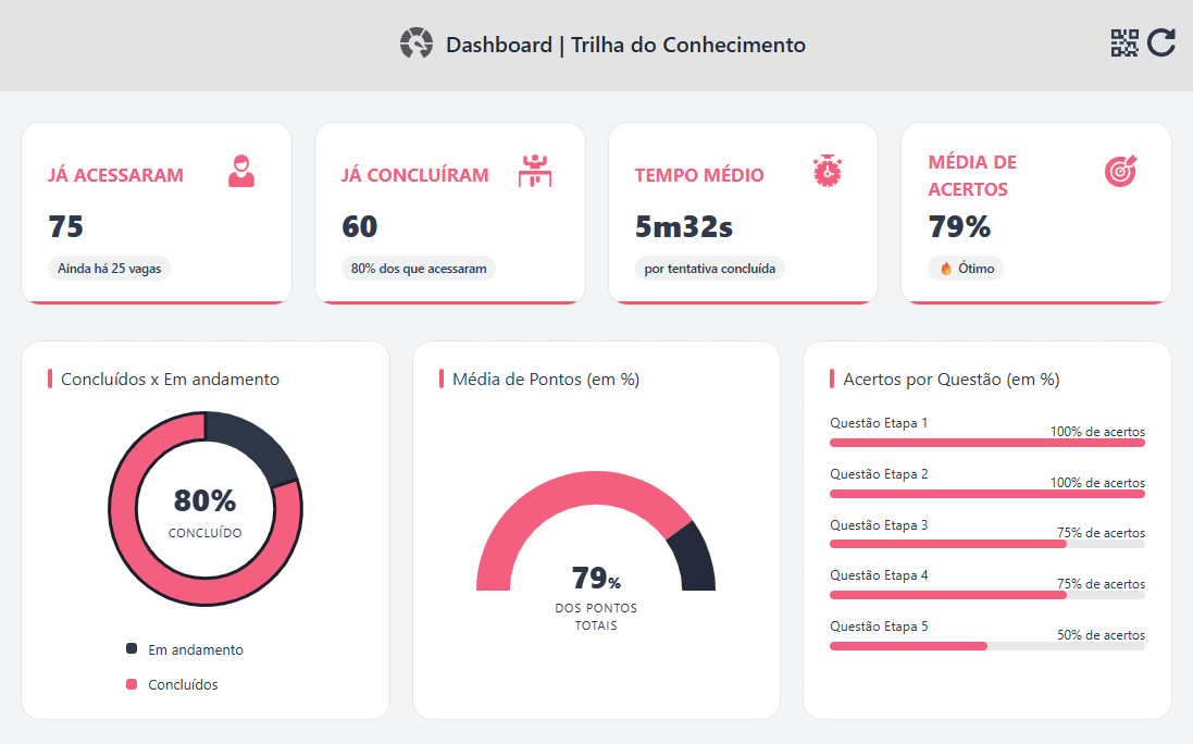 Dashboard do LetzQuiz para acompanhar o desempenho dos participantes